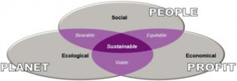3-dimensions model of sustainability.