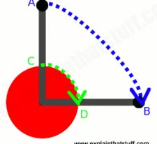 How a crank multiplies force and reduces speed